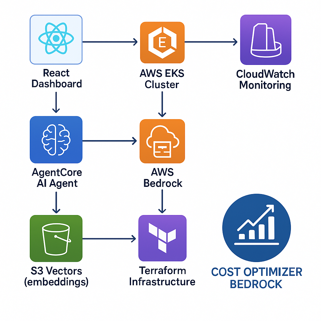 AI-Driven Cost Optimization Agent Architecture with AgentCore for Amazon Bedrock